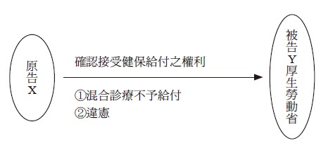 原告X,確認接受健保給付之權利,①混合診療不予給付,②違憲,被告Y厚生勞動省