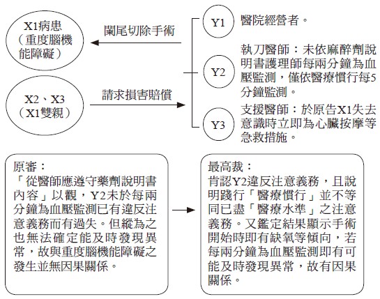 X1病患（重度腦機能障礙）,X2、X3（X1雙親）,闌尾切除手術,請求損害賠償,Y1醫院經營者。Y2執刀醫師：未依麻醉劑說明書護理師每兩分鐘為血壓監測，僅依醫療慣行每5分鐘監測。Y3支援醫師：於原告X1失去意識時立即為心臟按摩等急救措施。原審：「從醫師應遵守藥劑說明書內容」以觀，Y2未於每兩分鐘為血壓監測已有違反注意義務而有過失。但縱為之也無法確定能及時發現異常，故與重度腦機能障礙之發生並無因果關係。最高裁：肯認Y2違反注意義務，且說明踐行「醫療慣行」並不等同已盡「醫療水準」之注意義務。又鑑定結果顯示手術開始時即有缺氧等傾向，若每兩分鐘為血壓監測即有可能及時發現異常，故有因果關係。