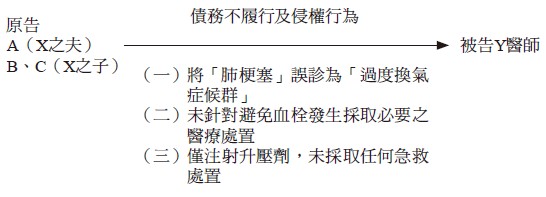 原告A(X之夫)B、C(X之子),債務不履行及侵權行為,(一)將「肺梗塞」誤診為「過度換氣症候群」,(二)未針對避免血栓發生採取必要之醫療處置,(三)僅注射升壓劑,未採取任何急救處置,被告Y醫師
