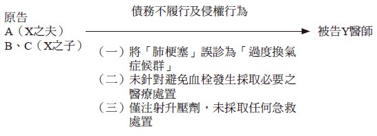 原告A（X之夫）B、C（X之子）,債務不履行及侵權行為,（一）將「肺梗塞」誤診為「過度換氣症候群」,（二）未針對避免血栓發生採取必要之醫療處置,（三）僅注射升壓劑，未採取任何急救處置,被告Y醫師