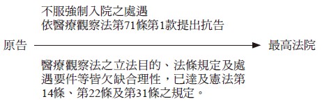 原告,最高法院不服強制入院之處遇依醫療觀察法第71條第1款提出抗告,醫療觀察法之立法目的、法條規定及處遇要件等皆欠缺合理性，已達及憲法第14條、第22條及第31條之規定。