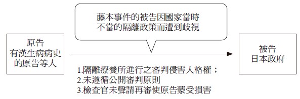 原告有漢生病病史的原告等人,藤本事件的被告因國家當時不當的隔離政策而遭到歧視,1.隔離療養所進行之審判侵害人格權;,2.未遵循公開審判原則,3.檢查官未聲請再審使原告蒙受損害,被告日本政府