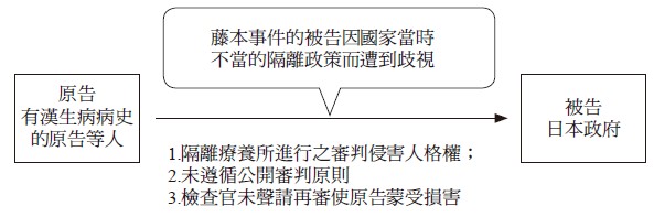 原告有漢生病病史的原告等人,藤本事件的被告因國家當時不當的隔離政策而遭到歧視,1.隔離療養所進行之審判侵害人格權；,2.未遵循公開審判原則,3.檢查官未聲請再審使原告蒙受損害,被告日本政府