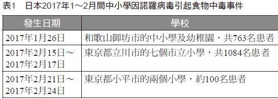 發生日期學校,2017年1月26日和歌山御坊市的中小學及幼稚園,共763名患者,2017年2月15日∼,2017年2月17日,東京都立川市的七個市立小學,共1084名患者,2017年2月21日∼,2017年2月24日,東京都小平市的兩個小學,約100名患者