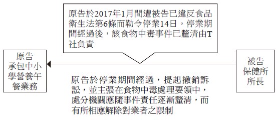 原告承包中小學營養午餐業務,原告於2017年1月間遭被告已違反食品衛生法第6條而勒令停業14日。停業期間經過後,該食物中毒事件已釐清由T社負責,原告於停業期間經過,提起撤銷訴訟,並主張在食物中毒處理要領中,處分機關應隨事件責任逐漸釐清,而有所相應解除對業者之限制,被告保健所所長