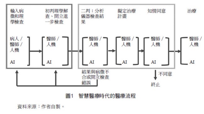 【圖1】智慧醫療時代的醫療流程,病人,醫師,AI,初判理學解
查、開立進一步檢查,輸入病徵和理學檢查,二判：分析儀器檢查結果,擬定治療計畫,知情同意,治療,結果與病徵不合或開立檢查錯誤