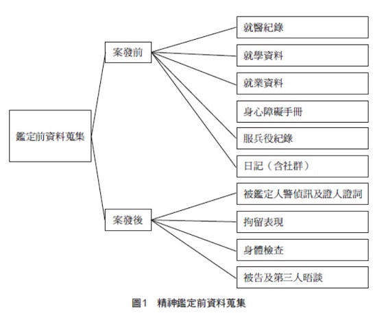 【圖1】精神鑑定前資料蒐集