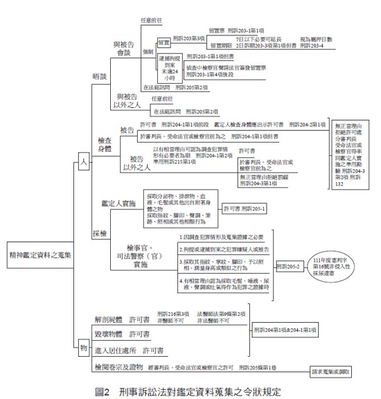 【圖2】刑事訴訟法對鑑定資料蒐集之令狀規定