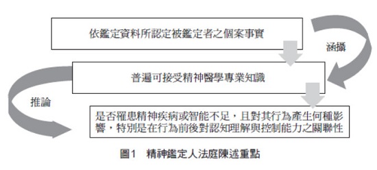 （圖1）精神鑑定人法庭陳述重點