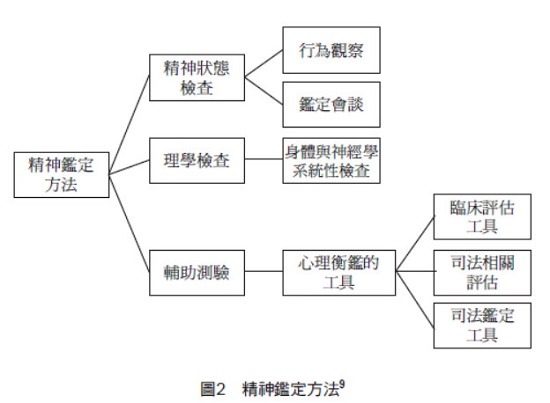 （圖2）精神鑑定方法