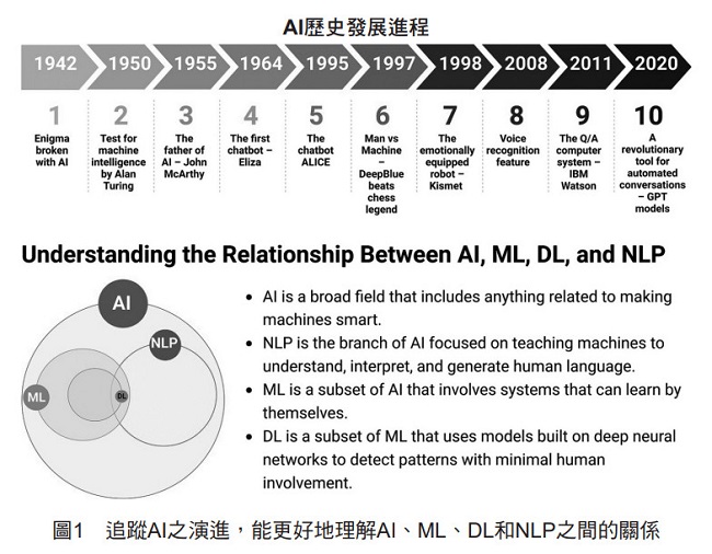 圖1 追蹤AI之演進,能更好地理解AI、ML、DL和NLP之間的關係