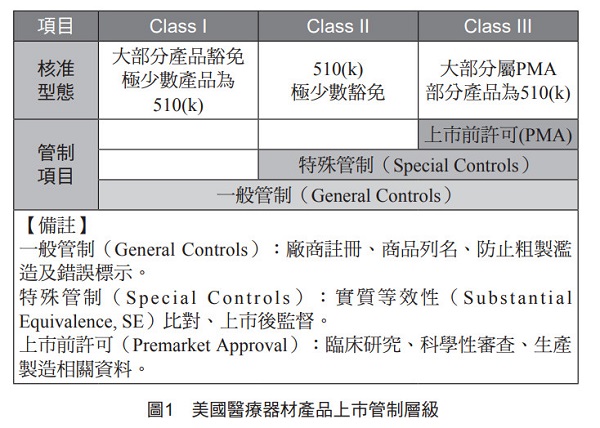 圖1  美國醫療器材產品上市管制層級