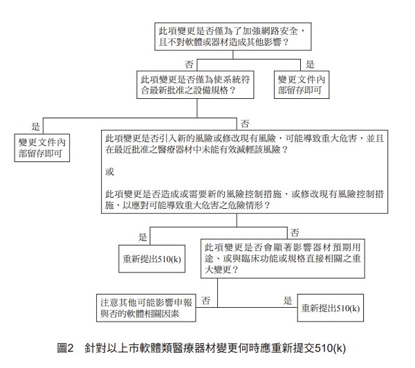 圖2  針對以上市軟體類醫療器材變更何時應重新提交510(k)