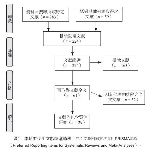 圖1 本研究使用文獻篩選過程,文獻回顧方法採用PRISMA流程,Preferred Reporting Items for Systematic Reviews and Meta-Analyses