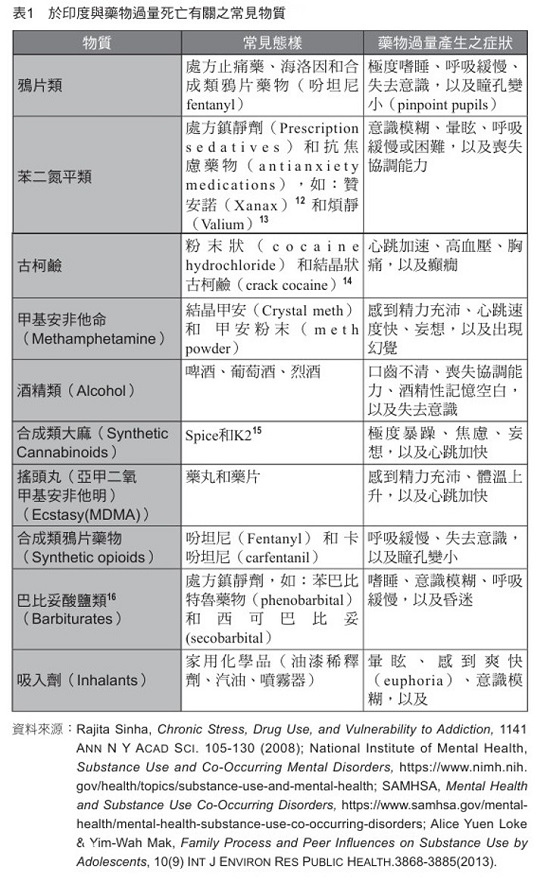 表1 於印度與藥物過量死亡有關之常見物質