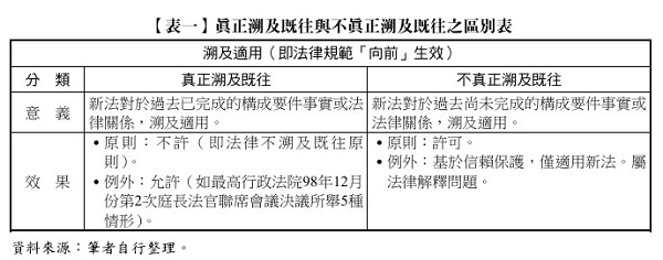 【表一】真正溯及既往與不真正溯及既往之區別表