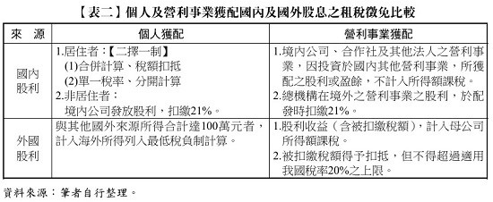 【表二】 個人及營利事業獲配國內及國外股息之租稅徵免比較,個人獲配,營利事業獲配,國內股利,外國股利,股利收益,最低稅負制計算