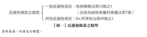 【圖一】 反避稅條款之類型