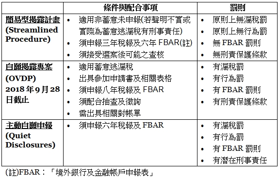 簡易型揭露計畫(Streamlined Procedure),自願揭露專案(OVDP)2018年9月28日截止,主動自願申報(Quiet Disclosures)