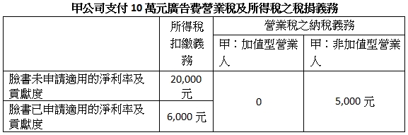 甲公司支付10萬元廣告費營業稅及所得稅之稅捐義務,所得稅,扣繳義務,營業稅之納稅義務,甲:加值型營業人,甲:非加值型營業人,臉書未申請適用的淨利率及貢獻度,20,000元,0,5,000元,臉書已申請適用的淨利率及貢獻度,6,000元