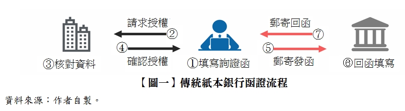 【圖一】傳統紙本銀行函證流程