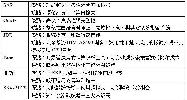 SAP優點：功能強大，各模組間關聯性強,缺點：價格昂貴，企業負擔大,Oracle優點：高度的集成性與完整性,缺點：構架在自身資料庫上，開放性不高，與其它系統相容性低,JDE優點：系統穩定性和運行速度佳,缺點：完全基於IBMAS400開發，通用性不強；採用的技術架構不支持援多層C/S結構,Baan優點：有靈活運用的企業建模工具，可有效減少企業實施時間和成本,缺點：產品和服務在地化工作相對較差,鼎新優點：在ERP系統中，相對較便宜的一套,缺點：較不適用於傳統製造業,SSA-BPCS優點：功能設計巧妙、使用彈性大、可以隨意裁剪組合,缺點：對伺服器軟硬體平臺要求較高