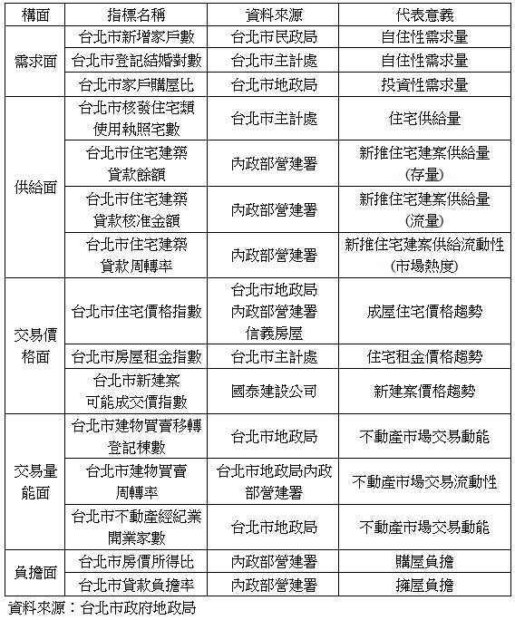 構面,指標名稱,資料來源,代表意義,需求面,台北市新增家戶數,台北市民政局,自住性需求量,台北市登記結婚對數,台北市主計處,自住性需求量,台北市家戶購屋比,台北市地政局,投資性需求量,供給面,台北市核發住宅類,使用執照宅數,台北市主計處,住宅供給量,台北市住宅建築,貸款餘額,內政部營建署,新推住宅建案供給量(存量),台北市住宅建築,貸款核准金額,內政部營建署,新推住宅建案供給量(流量),台北市住宅建築,貸款周轉率,內政部營建署,新推住宅建案供給流動性(市場熱度),交易價格面,台北市住宅價格指數,台北市地政局,內政部營建署,信義房屋,成屋住宅價格趨勢,台北市房屋租金指數,台北市主計處,住宅租金價格趨勢,台北市新建案,可能成交價指數,國泰建設公司,新建案價格趨勢,交易量能面,台北市建物買賣移轉登記棟數,台北市地政局,不動產市場交易動能,台北市建物買賣,周轉率,台北市地政局內政部營建署,不動產市場交易流動性,台北市不動產經紀業開業家數,台北市地政局,不動產市場交易動能,負擔面,台北市房價所得比,內政部營建署,購屋負擔,台北市貸款負擔率,內政部營建署,擁屋負擔,資料來源:台北市政府地政局