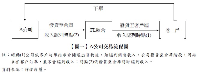 【圖一】A公司交易流程圖