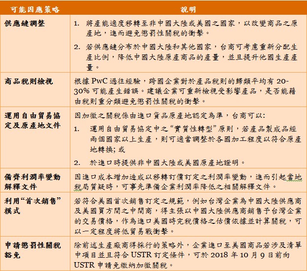 供應鏈調整,商品稅則檢視,運用自由貿易協定及原產地文件,備齊利潤率變動解釋文件,利用“首次銷售”模式,申請懲罰性關稅豁免