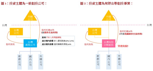 投資主體為一般創投公司,投資主體為有限合夥創投事業