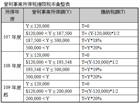 營利事業所得稅邊際稅率彙整表