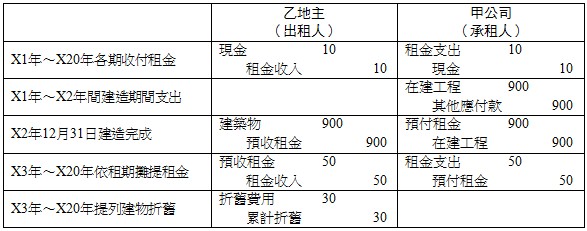 X1年～X20年各期收付租金