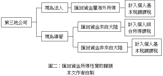 圖二：匯回資金所得性質的歸類