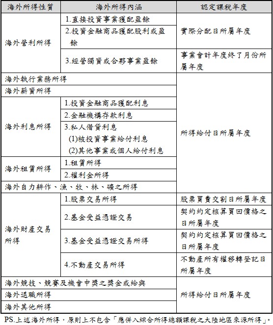 營利事業所得稅邊際稅率彙整表