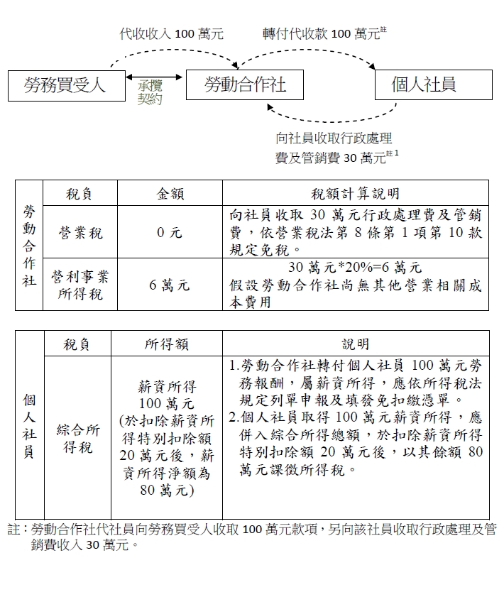 勞動合作社,稅負,金額,稅額計算說明,營業稅,0元,向社員收取30,萬元行政處理費及管銷費，依營業稅法第8,條第1,項第10,款規定免稅。,營利事業所得稅,6萬元,30萬元*20%=6萬元,假設勞動合作社尚無其他營業相關成本費用,個人社員,稅負,所得額,說明,綜合所得稅,薪資所得100萬元(於扣除薪資所得特別扣除額20萬元後，薪資所得淨額為80萬元),1.勞動合作社轉付個人社員100萬元勞務報酬，屬薪資所得，應依所得稅法規定列單申報及填發免扣繳憑單。,2.個人社員取得100萬元薪資所得，應併入綜合所得總額，於扣除薪資所得特別扣除額20萬元後，以其餘額80萬元課徵所得稅。,註：勞動合作社代社員向勞務買受人收取100萬元款項，另向該社員收取行政處理及管銷費收入30萬元。