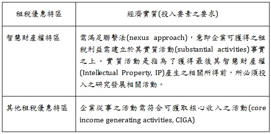 租稅優惠特區,經濟實質(投入要素之要求),智慧財產權特區,需滿足聯繫法(nexus,approach),意即企業可獲得之租稅利益需建立於其實質活動(substantial,activities)事實之上。實質活動是指為了獲得最後其智慧財產權(Intellectual,Property,,IP)產生之相關所得前,所必須投入之研究發展相關活動。,其他租稅優惠特區,企業從事之活動需符合可獲取核心收入之活動(core,income,generating,activities,,CIGA)