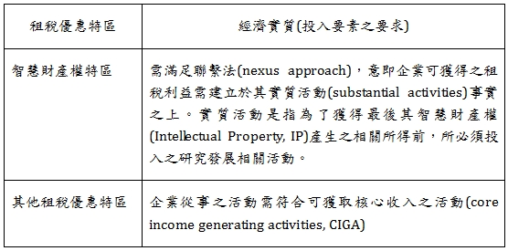 租稅優惠特區,經濟實質(投入要素之要求),智慧財產權特區,需滿足聯繫法(nexus,approach)，意即企業可獲得之租稅利益需建立於其實質活動(substantial,activities)事實之上。實質活動是指為了獲得最後其智慧財產權(Intellectual,Property,,IP)產生之相關所得前，所必須投入之研究發展相關活動。,其他租稅優惠特區,企業從事之活動需符合可獲取核心收入之活動(core,income,generating,activities,,CIGA)
