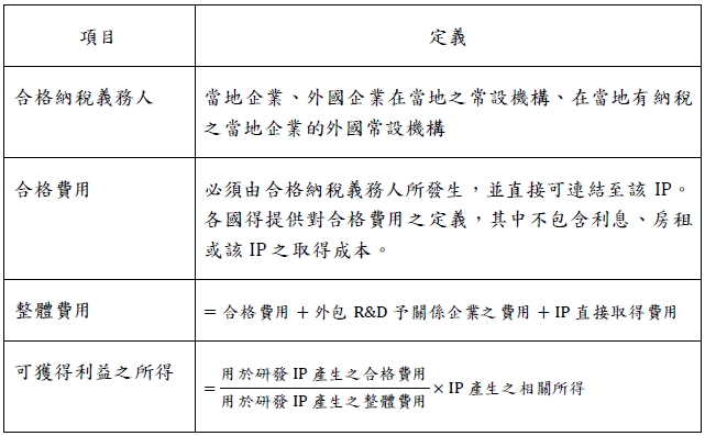 項目,定義,合格納稅義務人,當地企業、外國企業在當地之常設機構、在當地有納稅之當地企業的外國常設機構,合格費用,必須由合格納稅義務人所發生,並直接可連結至該IP。各國得提供對合格費用之定義,其中不包含利息、房租或該IP之取得成本。,整體費用,=合格費用+外包R&D予關係企業之費用予關係企業之費用+IP直接取得費用直,可獲得利益之所得,用於研發IP產生之合格費用,用於研發IP產生之整體費用,IP產生之相關所得