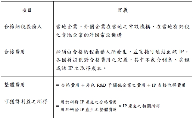 項目,定義,合格納稅義務人,當地企業、外國企業在當地之常設機構、在當地有納稅之當地企業的外國常設機構,合格費用,必須由合格納稅義務人所發生，並直接可連結至該IP。各國得提供對合格費用之定義，其中不包含利息、房租或該IP之取得成本。,整體費用,=合格費用+外包R&D予關係企業之費用予關係企業之費用+IP直接取得費用直,可獲得利益之所得,用於研發IP產生之合格費用,用於研發IP產生之整體費用,IP產生之相關所得