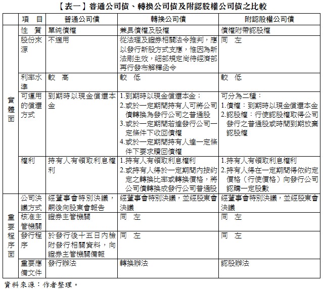 【表一】普通公司債、轉換公司債及附認股權公司債之比較,項目,普通公司債,轉換公司債,附認股權公司債,實體面,性質,單純債權,兼具債權及股權,債權附帶認股權.股份來源,不適用,從法理及證券相關法令推判,應以發行新股方式支應,惟因為新法剛生效,細部規定尚待經濟部再行發布解釋函令,同左,利率水準,較高,較低,較低,可運用的償還方式,到期時以現金償還本金,1.到期時以現金償還本金;2.或於一定期間持有人可將公司債轉換為發行公司之普通股,3.或於一定期間若達發行公司一定條件下收回債權,4.或於一定期間持有人達一定條件下要求贖回債權,可分為二種:1.債權:到期時以現金償還本金,2.認股權:行使認股權取得公司發行之普通股或時間到期放棄認股權,權利,持有人有領取利息權利,1.持有人有領取利息權利,2.或持有人得於一定期間內按約定之轉換比率或轉換價格,將公司債轉換成發行公司普通股,1.持有人有領取利息權利,2.持有人得在一定期間得依約定價格(行使價格)向發行公司認購一定股數,重要程序面,公司決議方式,經董事會特別決議,嗣後向股東會報告,經董事會特別決議,並經股東會決議,經董事會特別決議,並經股東會決議,核准主管機關,證券主管機關,同左,同左,發行程序,於發行後十五日內檢附發行相關資料,向證券主管機關備報,同左,同左,重要應備文件,發行辦法,轉換辦法,認股辦法