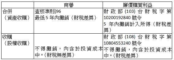 商譽,廉價購買利益,合併,（資產收購）,查核準則§96,最低5年內攤銷（財稅差異）,財政部(103)台財稅字第10200192840號令,5年內攤銷計入所得（財稅差異）,收購,（股權收購）,不得攤銷，內含於投資成本中。（財稅無差異）,財政部(108)台財稅字第10804553240號令,不得攤銷，內含於投資成本中。（財稅差異）