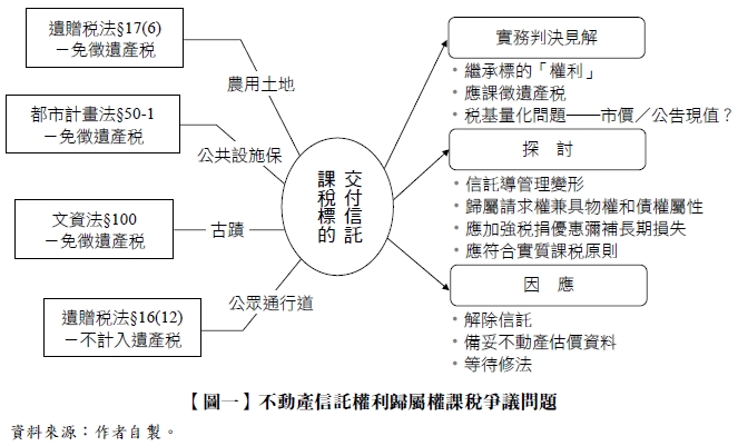 【圖一】不動產信託權利歸屬權課稅爭議問題