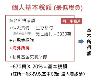 個人基本稅額(最低稅負)
