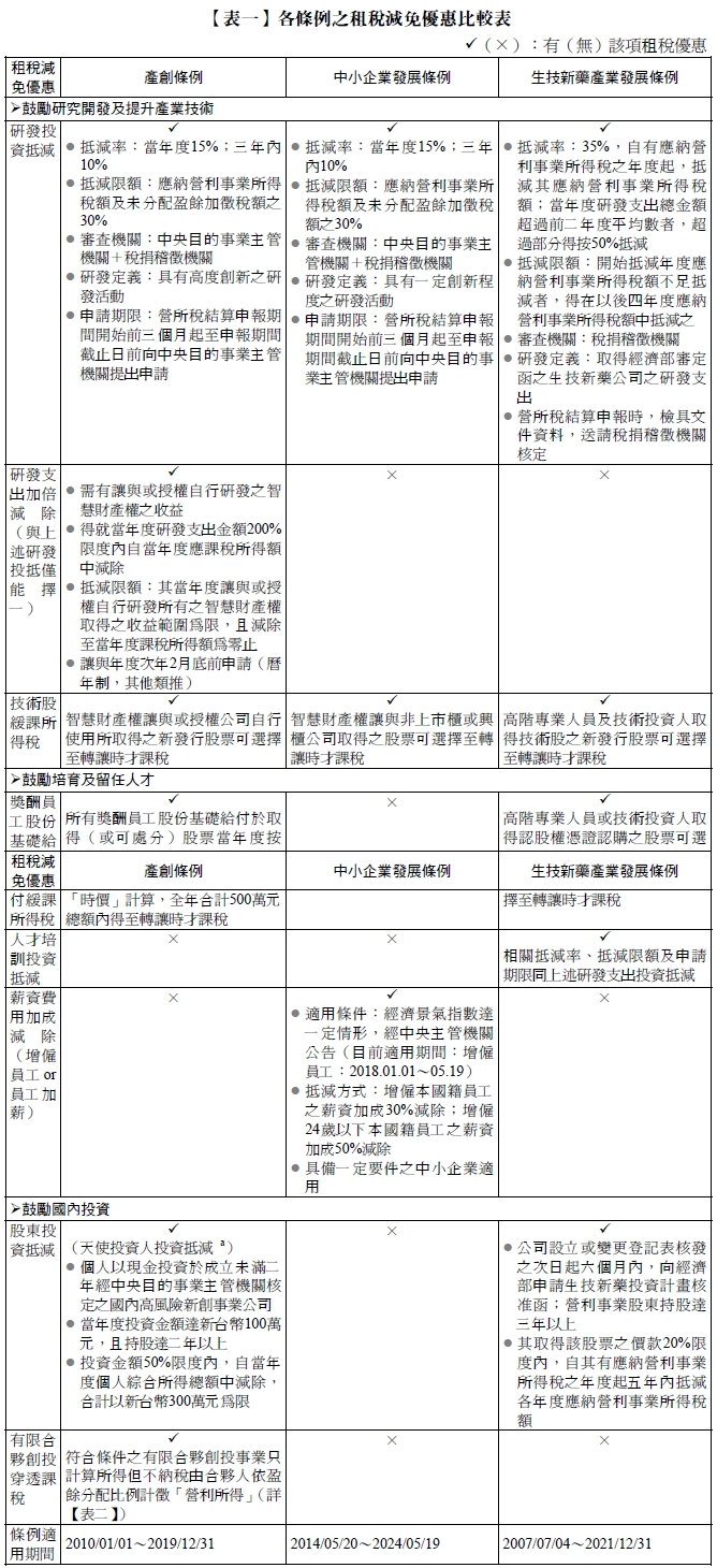 租稅減免優惠,產創條例,中小企業發展條例,生技新藥產業發展條例,鼓勵研究開發及提升產業技術,研發投資抵減,抵減率:當年度15%;三年內10%,,抵減限額:應納營利事業所得稅額及未分配盈餘加徵稅額之30%,,審查機關:中央目的事業主管機關+稅捐稽徵機關,,研發定義:具有高度創新之研發活動,,申請期限:營所稅結算申報期間開始前三個月起至申報期間截止日前向中央目的事業主管機關提出申請,,抵減率:當年度15%;三年內10%,,抵減限額:應納營利事業所得稅額及未分配盈餘加徵稅額之30%,,審查機關:中央目的事業主管機關+稅捐稽徵機關,,研發定義:具有一定創新程度之研發活動,,申請期限:營所稅結算申報期間開始前三個月起至申報期間截止日前向中央目的事業主管機關提出申請,,抵減率:35%,自有應納營利事業所得稅之年度起,抵減其應納營利事業所得稅額;當年度研發支出總金額超過前二年度平均數者,超過部分得按50%抵減,,抵減限額:開始抵減年度應納營利事業所得稅額不足抵減者,得在以後四年度應納營利事業所得稅額中抵減之,,審查機關:稅捐稽徵機關,,研發定義:取得經濟部審定函之生技新藥公司之研發支出,,營所稅結算申報時,檢具文件資料,送請稅捐稽徵機關核定,研發支出加倍減除(與上述研發投抵僅能擇一),需有讓與或授權自行研發之智慧財產權之收益,,得就當年度研發支出金額200%限度內自當年度應課稅所得額中減除,抵減限額:其當年度讓與或授權自行研發所有之智慧財產權取得之收益範圍為限,且減除至當年度課稅所得額為零止,讓與年度次年2月底前申請(曆年制,其他類推),×,×,技術股緩課所得稅,智慧財產權讓與或授權公司自行使用所取得之新發行股票可選擇至轉讓時才課稅,智慧財產權讓與非上市櫃或興櫃公司取得之股票可選擇至轉讓時才課稅,高階專業人員及技術投資人取得技術股之新發行股票可選擇至轉讓時才課稅,鼓勵培育及留任人才,獎酬員工股份基礎給付緩課所得稅,所有獎酬員工股份基礎給付於取得(或可處分)股票當年度按「時價」計算,全年合計500萬元總額內得至轉讓時才課稅,×,高階專業人員或技術投資人取得認股權憑證認購之股票可選擇至轉讓時才課稅,人才培訓投資抵減,×,×,相關抵減率、抵減限額及申請期限同上述研發支出投資抵減,薪資費用加成減除(增僱員工or員工加薪),×,,適用條件:經濟景氣指數達一定情形,經中央主管機關公告(目前適用期間:增僱員工:2018.01.01~05.19),,抵減方式:增僱本國籍員工之薪資加成30%減除;增僱24歲以下本國籍員工之薪資加成50%減除,,具備一定要件之中小企業適用,×,鼓勵國內投資,股東投資抵減,(天使投資人投資抵減 a),個人以現金投資於成立未滿二年經中央目的事業主管機關核定之國內高風險新創事業公司,,當年度投資金額達新台幣100萬元,且持股達二年以上,,投資金額50%限度內,自當年度個人綜合所得總額中減除,合計以新台幣300萬元為限,×,,公司設立或變更登記表核發之次日起六個月內,向經濟部申請生技新藥投資計畫核准函;營利事業股東持股達三年以上,,其取得該股票之價款20%限度內,自其有應納營利事業所得稅之年度起五年內抵減各年度應納營利事業所得稅額,有限合夥創投穿透課稅,符合條件之有限合夥創投事業只計算所得但不納稅由合夥人依盈餘分配比例計徵「營利所得」(詳【表二】),×,×,條例適用期間,2010/01/01~2019/12/31,2014/05/20~2024/05/19,2007/07/04~2021/12/31
