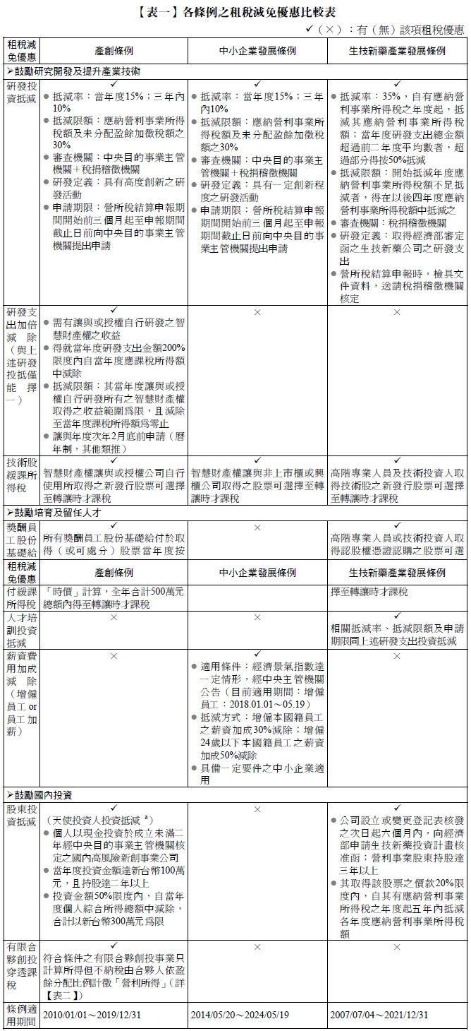 租稅減免優惠,產創條例,中小企業發展條例,生技新藥產業發展條例,鼓勵研究開發及提升產業技術,研發投資抵減,抵減率：當年度15%；三年內10%,,抵減限額：應納營利事業所得稅額及未分配盈餘加徵稅額之30%,,審查機關：中央目的事業主管機關＋稅捐稽徵機關,,研發定義：具有高度創新之研發活動,,申請期限：營所稅結算申報期間開始前三個月起至申報期間截止日前向中央目的事業主管機關提出申請,,抵減率：當年度15%；三年內10%,,抵減限額：應納營利事業所得稅額及未分配盈餘加徵稅額之30%,,審查機關：中央目的事業主管機關＋稅捐稽徵機關,,研發定義：具有一定創新程度之研發活動,,申請期限：營所稅結算申報期間開始前三個月起至申報期間截止日前向中央目的事業主管機關提出申請,,抵減率：35%，自有應納營利事業所得稅之年度起，抵減其應納營利事業所得稅額；當年度研發支出總金額超過前二年度平均數者，超過部分得按50%抵減,,抵減限額：開始抵減年度應納營利事業所得稅額不足抵減者，得在以後四年度應納營利事業所得稅額中抵減之,,審查機關：稅捐稽徵機關,,研發定義：取得經濟部審定函之生技新藥公司之研發支出,,營所稅結算申報時，檢具文件資料，送請稅捐稽徵機關核定,研發支出加倍減除（與上述研發投抵僅能擇一）,需有讓與或授權自行研發之智慧財產權之收益,,得就當年度研發支出金額200%限度內自當年度應課稅所得額中減除,抵減限額：其當年度讓與或授權自行研發所有之智慧財產權取得之收益範圍為限，且減除至當年度課稅所得額為零止,讓與年度次年2月底前申請（曆年制，其他類推）,×,×,技術股緩課所得稅,智慧財產權讓與或授權公司自行使用所取得之新發行股票可選擇至轉讓時才課稅,智慧財產權讓與非上市櫃或興櫃公司取得之股票可選擇至轉讓時才課稅,高階專業人員及技術投資人取得技術股之新發行股票可選擇至轉讓時才課稅,鼓勵培育及留任人才,獎酬員工股份基礎給付緩課所得稅,所有獎酬員工股份基礎給付於取得（或可處分）股票當年度按「時價」計算，全年合計500萬元總額內得至轉讓時才課稅,×,高階專業人員或技術投資人取得認股權憑證認購之股票可選擇至轉讓時才課稅,人才培訓投資抵減,×,×,相關抵減率、抵減限額及申請期限同上述研發支出投資抵減,薪資費用加成減除（增僱員工or員工加薪）,×,,適用條件：經濟景氣指數達一定情形，經中央主管機關公告（目前適用期間：增僱員工：2018.01.01～05.19）,,抵減方式：增僱本國籍員工之薪資加成30%減除；增僱24歲以下本國籍員工之薪資加成50%減除,,具備一定要件之中小企業適用,×,鼓勵國內投資,股東投資抵減,（天使投資人投資抵減 a）,個人以現金投資於成立未滿二年經中央目的事業主管機關核定之國內高風險新創事業公司,,當年度投資金額達新台幣100萬元，且持股達二年以上,,投資金額50%限度內，自當年度個人綜合所得總額中減除，合計以新台幣300萬元為限,×,,公司設立或變更登記表核發之次日起六個月內，向經濟部申請生技新藥投資計畫核准函；營利事業股東持股達三年以上,,其取得該股票之價款20%限度內，自其有應納營利事業所得稅之年度起五年內抵減各年度應納營利事業所得稅額,有限合夥創投穿透課稅,符合條件之有限合夥創投事業只計算所得但不納稅由合夥人依盈餘分配比例計徵「營利所得」（詳【表二】）,×,×,條例適用期間,2010/01/01～2019/12/31,2014/05/20～2024/05/19,2007/07/04～2021/12/31