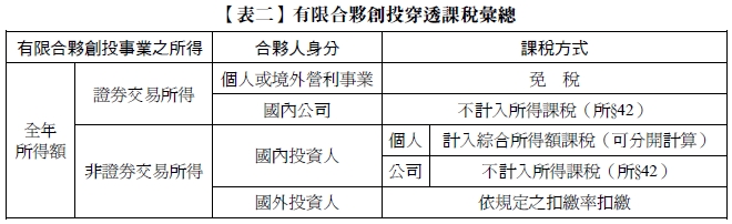 有限合夥創投事業之所得,合夥人身分,課稅方式,全年所得額,證券交易所得,個人或境外營利事業,免稅,國內公司,不計入所得課稅(所§42),非證券交易所得,國內投資人,個人,計入綜合所得額課稅(可分開計算),公司,不計入所得課稅(所§42),國外投資人,依規定之扣繳率扣繳