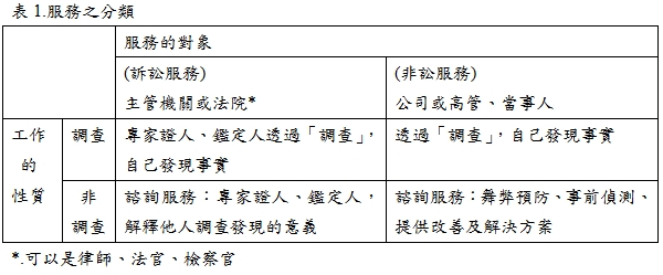 表1.服務之分類,服務的對象,(訴訟服務),主管機關或法院* ,(非訟服務),公司或高管、當事人,工作的性質,調查,專家證人、鑑定人透過「調查」，自己發現事實,透過「調查」，自己發現事實,非調查,諮詢服務：專家證人、鑑定人，解釋他人調查發現的意義,諮詢服務：舞弊預防、事前偵測、提供改善及解決方案,*.可以是律師、法官、檢察官