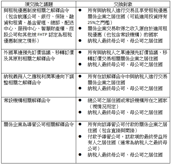 須交換之議題,交換對象,與租稅優惠制度相關之解釋函令,(包含航運公司、銀行、保險、融資和租賃、基金管理、總部、配送中心、服務中心、智慧財產權、控股公司和其他被FHTP認定為租稅優惠制度之情形),所有與納稅人進行交易且享受租稅優惠關係企業之居住國(可能適用投資持有25%之門檻),關係企業交易取得之收入源自於適用租稅優惠(也包含常設機構)的國家,納稅人最終母公司、母公司之居住國,外國單邊預先訂價協議、移轉訂價及其原則相關之解釋函令,所有與納稅人之單邊預先訂價協議、移轉訂價交易相關關係企業之居住國,納稅人最終母公司、母公司之居住國,納稅義務人之應稅利潤單邊向下調整相關之解釋函令,所有在該解釋函令中與納稅人進行交易關係企業之居住國,納稅人最終母公司、母公司之居住國,常設機構相關解釋函令,總公司之居住國或常設機構所在之國家(視情況而定),,納稅人最終母公司、母公司之居住國,關係企業為導管公司相關解釋函令,所有向該導管公司付款的關係企業之居住國(包含直接與間接),付款予導管公司,該款項的最終受益所有人之居住國(通常為納稅人之最終母公司),納稅人最終母公司、母公司之居住國