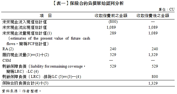 【表一】保險合約負債原始認列分析,單位：CU,項目,收取保費前之金額,收取保費後之金額,未來現金流入現值估計值,(800),－,未來現金流出現值估計值,1,089,1,089,未來現金流量現值估計值(1),（estimatesofthepresentvalueoffuturecashflows，簡稱FCF估計值）,289,1,089,RA(2),240,240,履約現金流量(3)＝(1)＋(2),529,1,329,CSM,－,－,剩餘保障負債（liabilityforremainingcoverage，簡稱LRC）-LC(4),529,529,剩餘保障負債（LRC）-排除LC(5)＝(3)－(4),800,保險合約負債合計(4)＋(5),1,329,資料來源：作者整理。