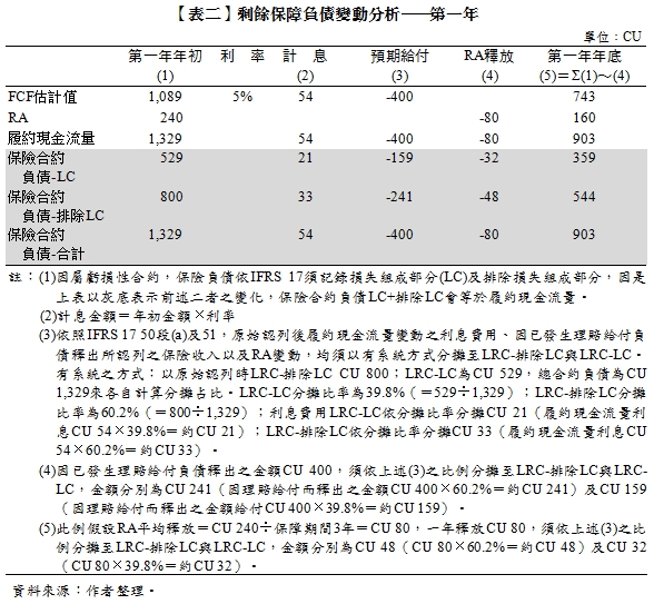 【表二】剩餘保障負債變動分析──第一年,單位：CU,,第一年年初(1),利率,計息(2),預期給付(3),RA釋放(4),第一年年底(5)＝Σ(1)～(4),FCF估計值,1,089,5%,54,-400,743,RA,240,,-80,160,履約現金流量,1,329,54,-400,-80,903,保險合約,負債-LC,529,21,-159,-32,359,保險合約,負債-排除LC,800,33,-241,-48,544,保險合約,負債-合計,1,329,54,-400,-80,903,註：(1)因屬虧損性合約，保險負債依IFRS 17須記錄損失組成部分(LC)及排除損失組成部分，因是上表以灰底表示前述二者之變化，保險合約負債LC+排除LC會等於履約現金流量。(2)計息金額＝年初金額×利率(3)依照IFRS 17 50段(a)及51，原始認列後履約現金流量變動之利息費用、因已發生理賠給付負債釋出所認列之保險收入以及RA變動，均須以有系統方式分攤至LRC-排除LC與LRC-LC。有系統之方式：以原始認列時LRC-排除LC CU 800；LRC-LC為CU 529，總合約負債為CU 1,329來各自計算分攤占比。LRC-LC分攤比率為39.8%（＝529÷1,329）；LRC-排除LC分攤比率為60.2%（＝800÷1,329）；利息費用LRC-LC依分攤比率分攤CU 21（履約現金流量利息CU 54×39.8%＝約CU 21）；LRC-排除LC依分攤比率分攤CU 33（履約現金流量利息CU 54×60.2%＝約CU 33）。(4)因已發生理賠給付負債釋出之金額CU 400，須依上述(3)之比例分攤至LRC-排除LC與LRC-LC，金額分別為CU 241（因理賠給付而釋出之金額CU 400×60.2%＝約CU 241）及CU 159（因理賠給付而釋出之金額給付CU 400×39.8%＝約CU 159）。(5)此例假設RA平均釋放＝CU 240÷保障期間3年＝CU 80，一年釋放CU 80，須依上述(3)之比例分攤至LRC-排除LC與LRC-LC，金額分別為CU 48（CU 80×60.2%＝約CU 48）及CU 32（CU 80×39.8%＝約CU 32）。資料來源：作者整理。
